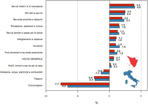 Rappresentazione grafica a barre orizzontali per confrontare le variazioni percentuali di Toscana e Italia tra settembre 2023 e settembre 2024 dell'indice generale dei prezzi e degli indici per le dodici divisioni (tipologie) di spesa (01 - prodotti alimentari e bevande analcoliche; 02 - bevande alcoliche e tabacchi; 03 - abbigliamento e calzature; 04 - abitazione, acqua, elettricità, gas e altri combustibili; 05 - mobili, articoli e servizi per la casa; 06 - servizi sanitari e spese per la salute; 07 - trasporti; 08 - comunicazioni; 09 - ricreazione, spettacoli e cultura; 10 - istruzione; 11 - servizi ricettivi e di ristorazione; 12 - altri beni e servizi). L'elenco delle variazioni delle divisioni di spesa per Italia e per la Toscana rappresentate nel grafico viene diffuso nella tabella accessibile posizionata sotto il titolo al link https://www.regione.toscana.it/documents/10180/12588189/Tabella+accessibile+prezzi+SET+2024+SET+2023+Toscana+e+Italia.html/83c0a23b-b3a4-ecbf-507d-85fe9a12b066?t=1729086412099