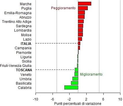 Rappresentazione a barre della variazione dell'incidenza di povertà relativa nelle regioni italiane e in Italia ordinate in senso crescente partendo dall'alto dove vengono rappresentate le regioni con maggiore peggioramento andando verso il basso dove vengono rappresentate le regioni con il miglioramento più alto. I dati sono consultabili nella tabella accessibile presente sotto il titolo del grafico al link https://www.regione.toscana.it/documents/10180/12588189/Tabella+accessibile_variazione+2022_2023_incidenza_poverta_relativa+regioni.html/4e24e7dc-b86a-6c20-32f6-a715895fd10b?t=1729617879114