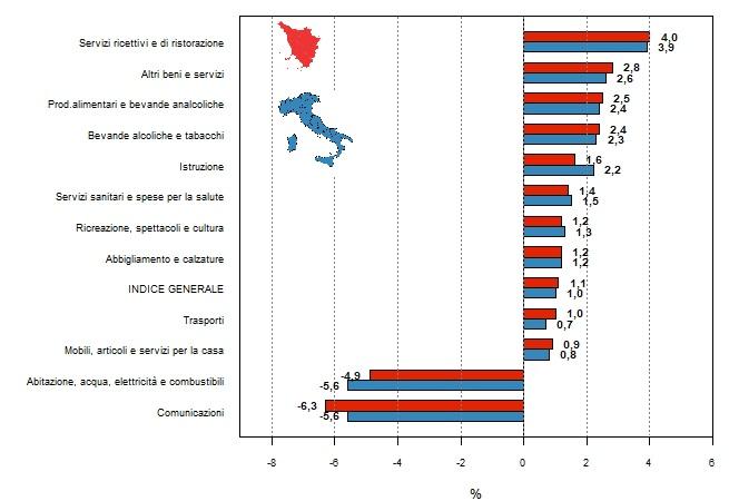 Rappresentazione grafica a barre orizzontali sovrapposte di Toscana (sopra in rosso) e Italia (sotto in blu) con le variazioni percentuali delle medie annue 2023-2024 dell'indice generale dei prezzi al consumo NIC e degli indici delle dodici divisioni di spesa Istat: i dati sono ordinati secondo i valori della Toscana mettendo in alto i valori positivi maggiori scendendo fino ai valori più negativi e consultabili al link sotto il titolo del grafico nell'articolo https://www.regione.toscana.it/documents/10180/12588189/Tabella+accessibile+var+indice+prezzi+Tos+Ita+2024_2023.html/5277f051-38e3-35b3-818e-4b6e9f296ae5?t=1740507928436