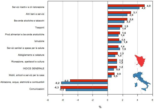 Rappresentazione grafica a barre orizzontali per confrontare le variazioni percentuali di Toscana e Italia tra giugno 2023 e giugno 2024 dell'indice generale dei prezzi e degli indici per le dodici divisioni (tipologie) di spesa (01 - prodotti alimentari e bevande analcoliche; 02 - bevande alcoliche e tabacchi; 03 - abbigliamento e calzature; 04 - abitazione, acqua, elettricità, gas e altri combustibili; 05 - mobili, articoli e servizi per la casa; 06 - servizi sanitari e spese per la salute; 07 - trasporti; 08 - comunicazioni; 09 - ricreazione, spettacoli e cultura; 10 - istruzione; 11 - servizi ricettivi e di ristorazione; 12 - altri beni e servizi). L'elenco delle variazioni delle divisioni di spesa per Italia e per la Toscana rappresentate nel grafico viene diffuso nella tabella accessibile posizionata sotto il titolo al link https://www.regione.toscana.it/documents/10180/12588189/Tabella+accessibile+prezzi+GIU+2024+GIU+2023+Toscana+e+Italia.html/f3a130c6-5f48-e0b2-4110-0244263acd93?t=1721333304839