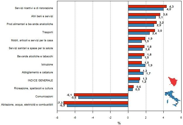Rappresentazione grafica a barre orizzontali per confrontare le variazioni percentuali di Toscana e Italia tra marzo 2023 e marzo 2024 dell'indice generale dei prezzi e degli indici per le dodici divisioni (tipologie) di spesa (01 - prodotti alimentari e bevande analcoliche; 02 - bevande alcoliche e tabacchi; 03 - abbigliamento e calzature; 04 - abitazione, acqua, elettricità, gas e altri combustibili; 05 - mobili, articoli e servizi per la casa; 06 - servizi sanitari e spese per la salute; 07 - trasporti; 08 - comunicazioni; 09 - ricreazione, spettacoli e cultura; 10 - istruzione; 11 - servizi ricettivi e di ristorazione; 12 - altri beni e servizi). L'elenco delle variazioni delle divisioni di spesa per Italia e per la Toscana rappresentate nel grafico viene diffuso nella tabella accessibile posizionata sotto il titolo al link https://www.regione.toscana.it/documents/10180/12588189/Tabella+accessibile+prezzi+Mar+2024+Mar+2023+Toscana+e+Italia.html/57ff156e-0f5a-242c-a731-ea84af956801?t=1721051856968