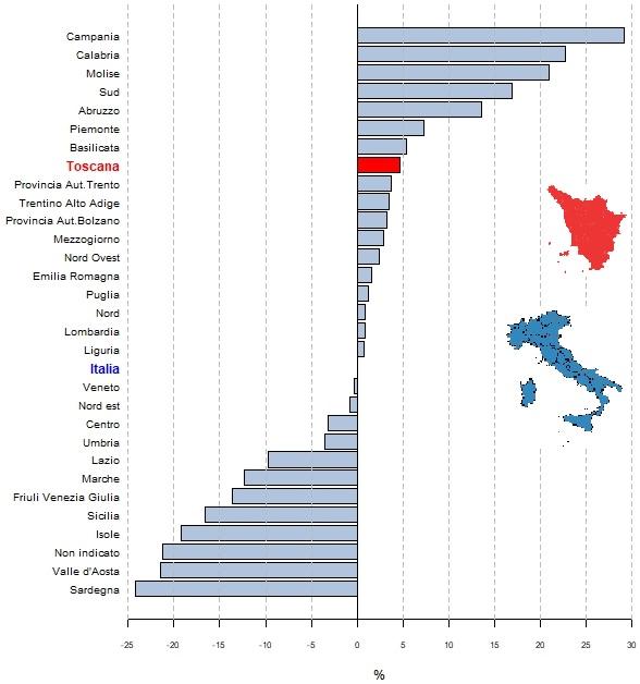Diagramma a barre per rappresentare la variazione delle esportazioni di Italia, regioni e ripartizioni geografiche italiane tra il 2022 e il 2023: per i valori andare al link della tabella accessibile sotto il titolo https://www.regione.toscana.it/documents/10180/11966300/Tabella+Infografica+accessibile+variazioni+2022_2023+esportazioni+territori+italiani.html/79ea9833-e306-4879-5991-2d9103e9fb8c?t=1721128820822