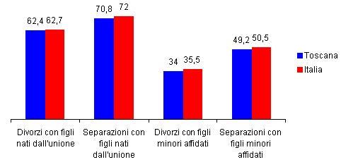 Separazioni e divorzi con figli;separazioni e divorzi con figli minori affidati in Toscana e in Italia nel 2011